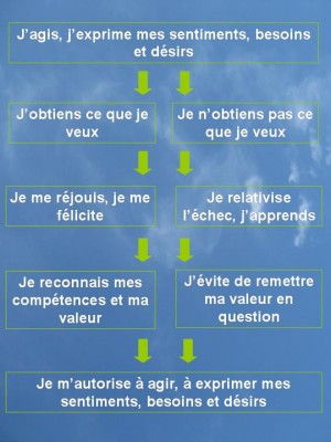 Mécanismes de valorisation et dévalorisation de soi