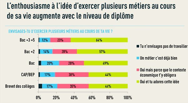 50% des 18/35 ans aiment l'idée de changer de métier au cours de leur carrière