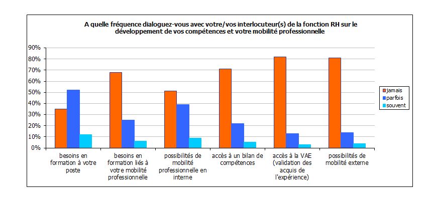 Cadres et mobilité: la méfiance vis-à-vis des RH