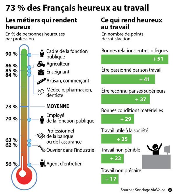 Aucun métier ne rend heureux: c'est la façon de l'exercer qui compte!