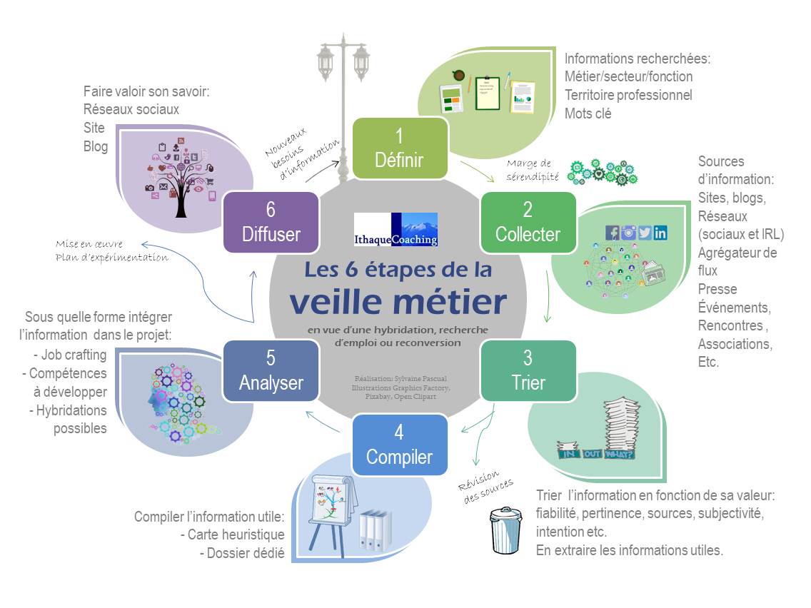 Les 6 étapes de la veille métier