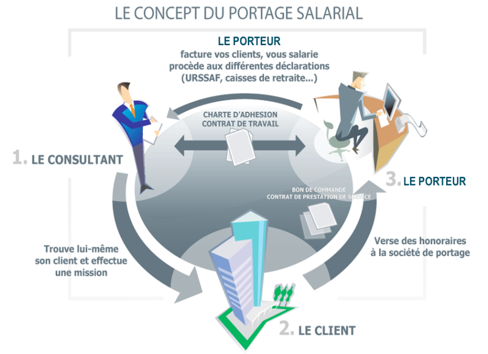 le concept de portage salarial en une image