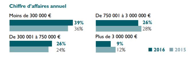 La fourchette de chiffre d'affaire en franchise