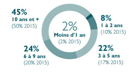 Reconversion: la stabilité de l'entreprise en franchise